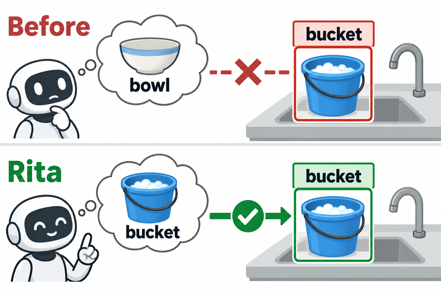 Rita comparison showing improved consistency between reasoning and grounding answers