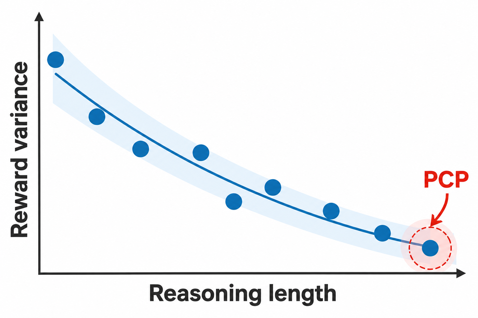 Posterior Concentration Phenomenon: reward variance decreases as reasoning length increases